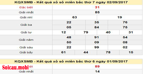 Kết quả XSMB ngày 1/9 và 2/9/2017