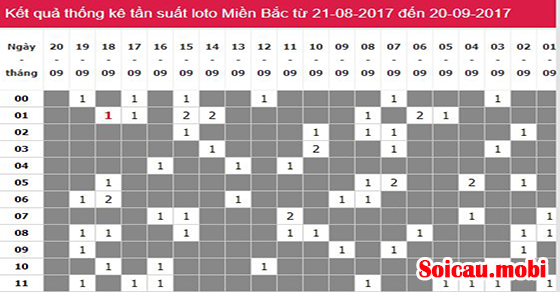 Công thức tính lô đề dựa vào bảng tần suất lô tô
