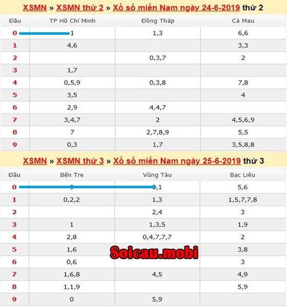Lô miền nam về theo lô về nhiều theo đầu hôm trước