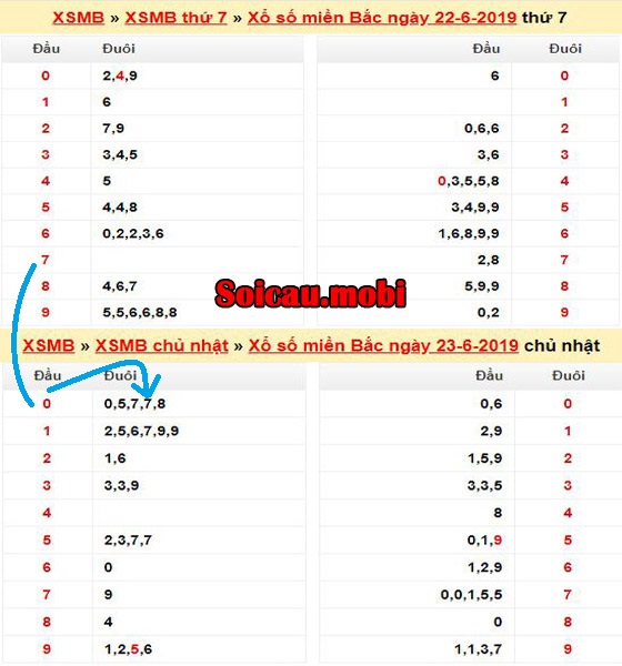 Lô về theo đầu đuôi lô câm